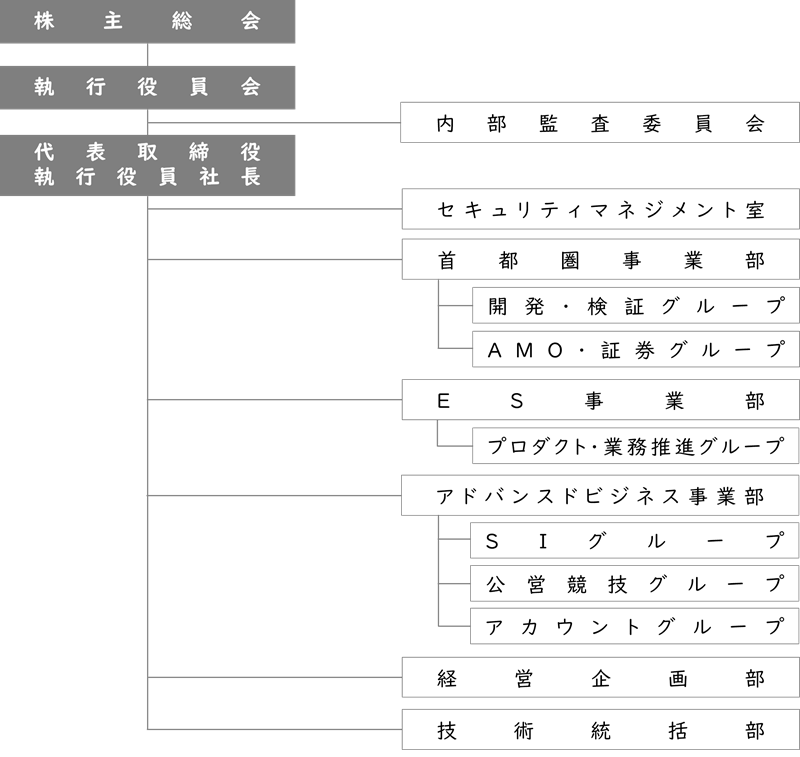 組織図