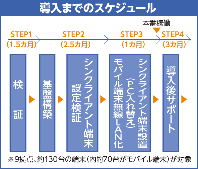 導入までのスケジュール表