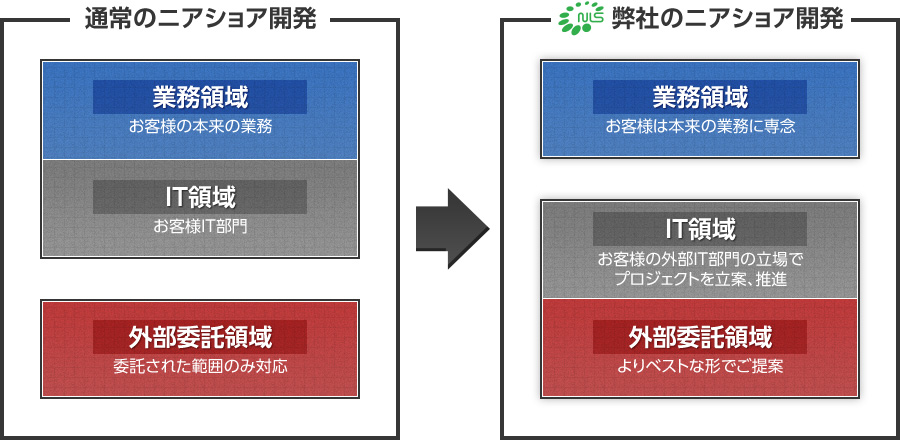 通常のニアショア開発と弊社のニアショア開発