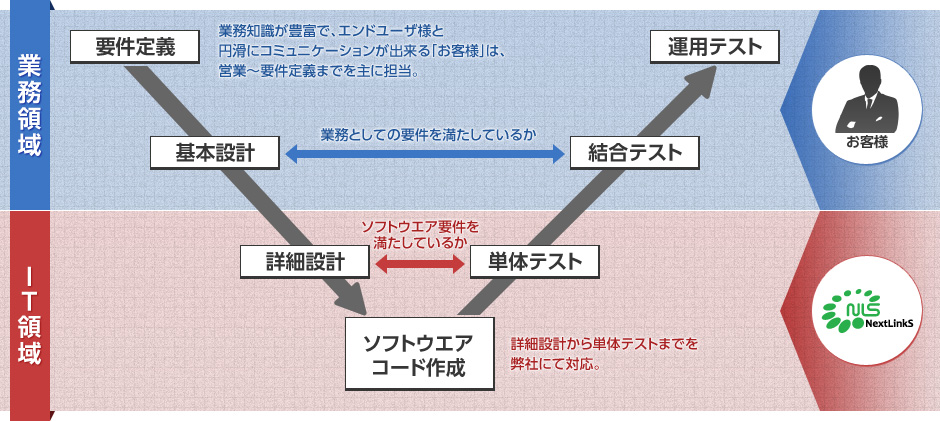 効率的な分散開発スキーム