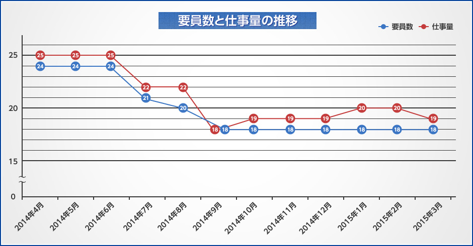 要員数と仕事量の推移