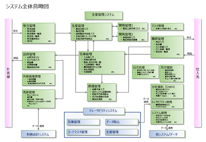 システム全体鳥瞰図