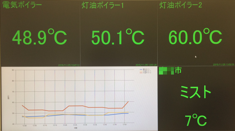 温度計測表示画面