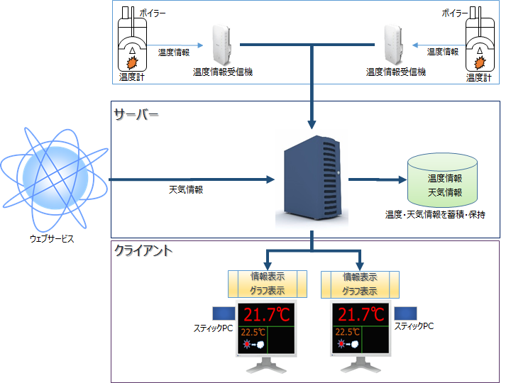 遠隔計測のフロー図