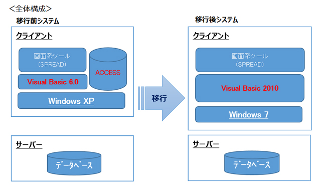 移行概要図