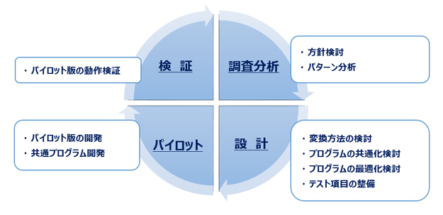 計画フェーズの図