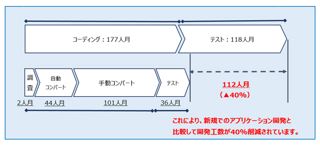 移行コスト削減の図