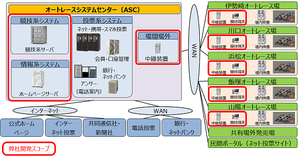 オートレース基幹システム概念図