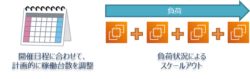 計画的に稼働台数を調整 負荷状況によるスケールアウト
